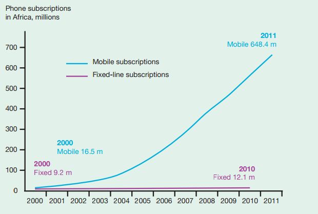 mobile vs fixed in africa