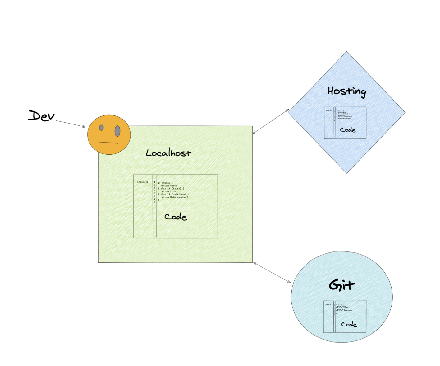 a diagram showing three different environments: localhost, production, git